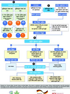 Induced breeding of small indigenous fish species (SIS): An overview of some trial options