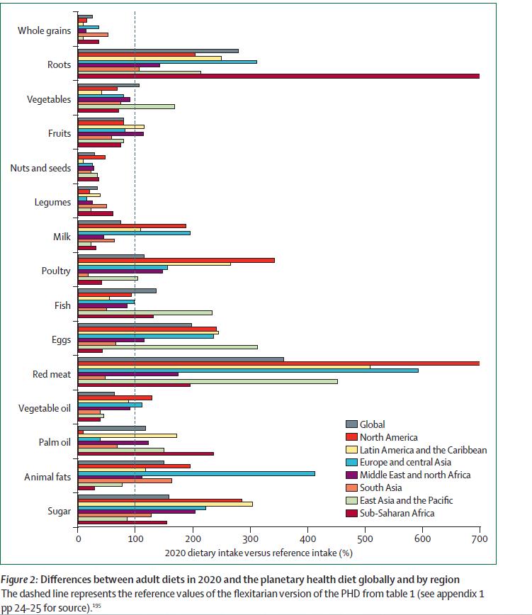 Differences in Adult diets in 2020 and the planetary health diet globally and by region